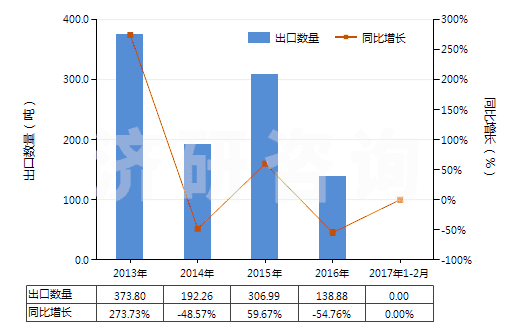 2013-2017年2月中國鎢礦砂及其精礦(HS26110000)出口量及增速統(tǒng)計